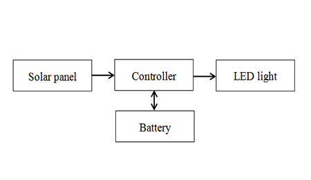 System Structure of Solar Cat Eye Road Studs